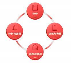 連鎖餐飲店如何高效管理店員？慧運營賦能餐飲管理新思路