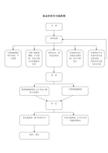 食品經(jīng)營(yíng)許可 食品銷(xiāo)售、餐飲服務(wù)與餐飲管理的全面解讀